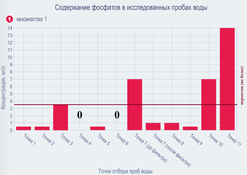 Анализ воды, содержание фосфатов